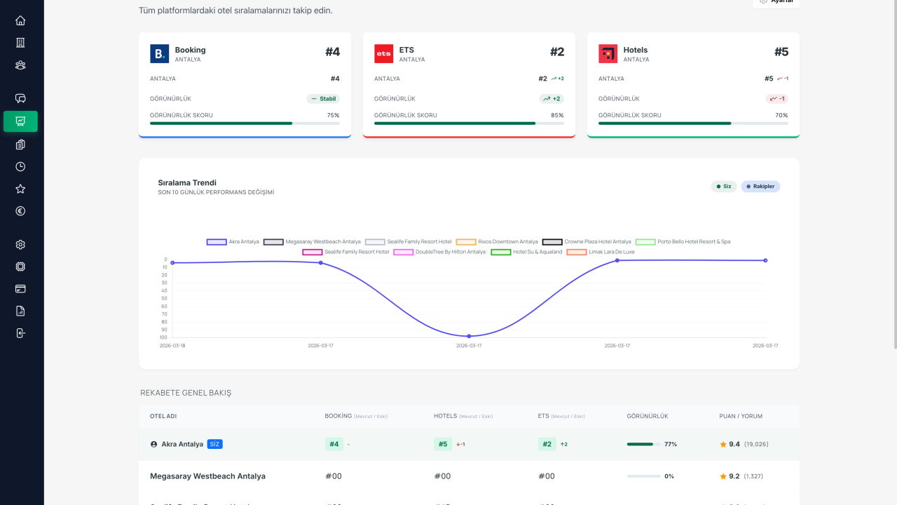 OTA Sıralamalarında Zirveye Giden Yol: Veriyle Dönüşüm Başlıyor!